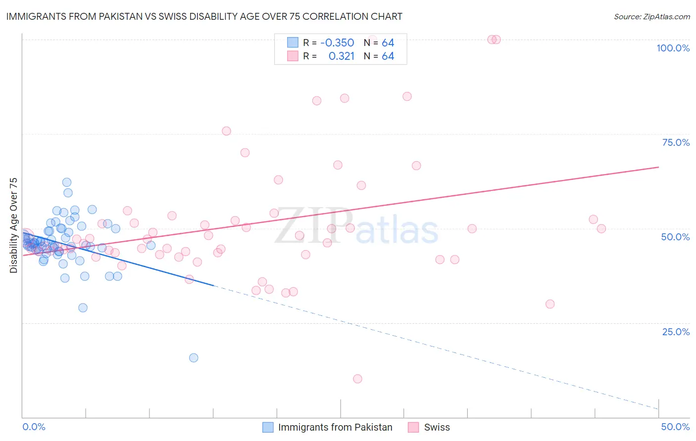 Immigrants from Pakistan vs Swiss Disability Age Over 75