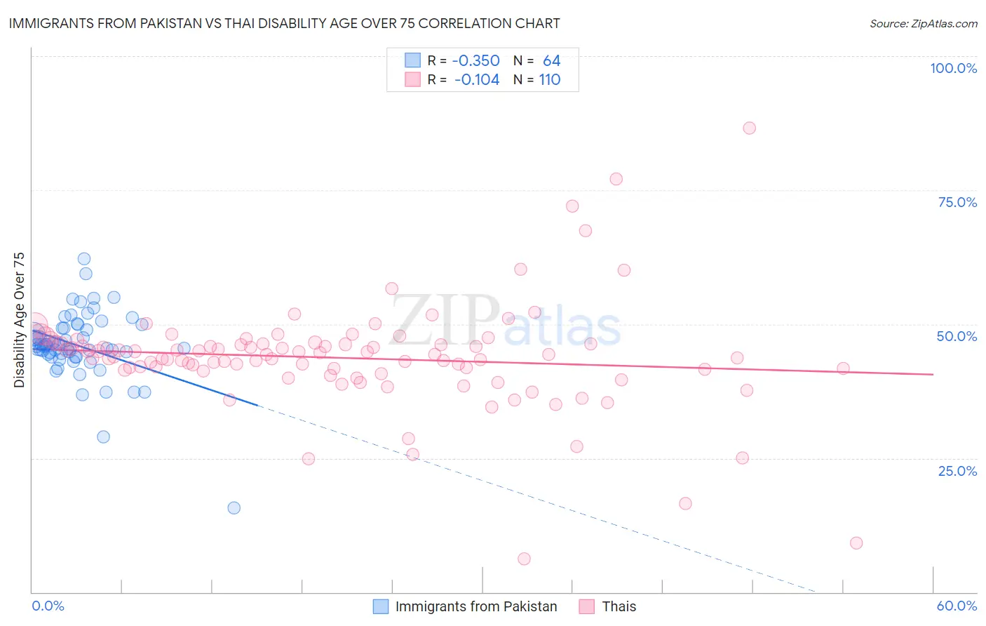 Immigrants from Pakistan vs Thai Disability Age Over 75