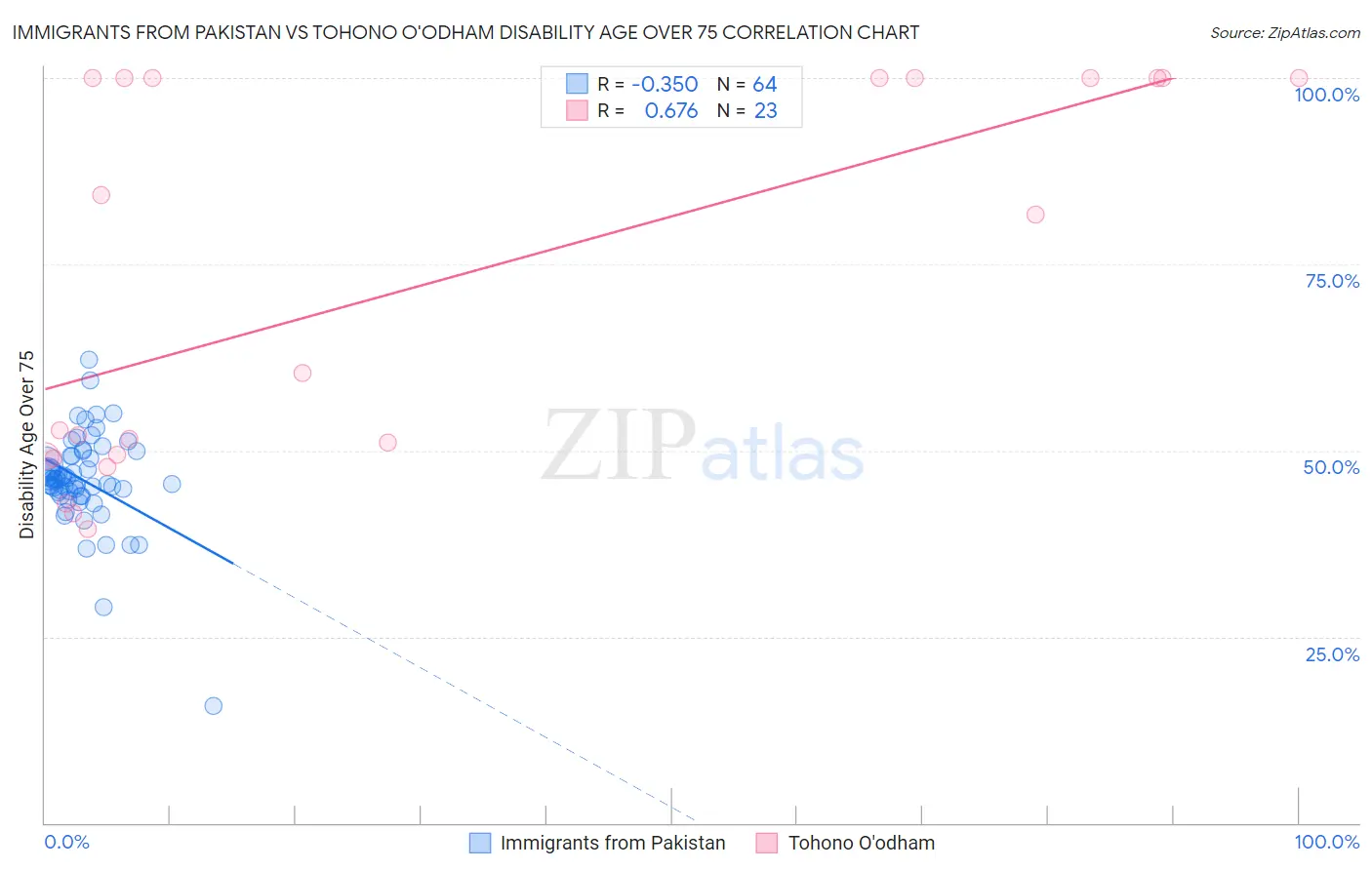 Immigrants from Pakistan vs Tohono O'odham Disability Age Over 75
