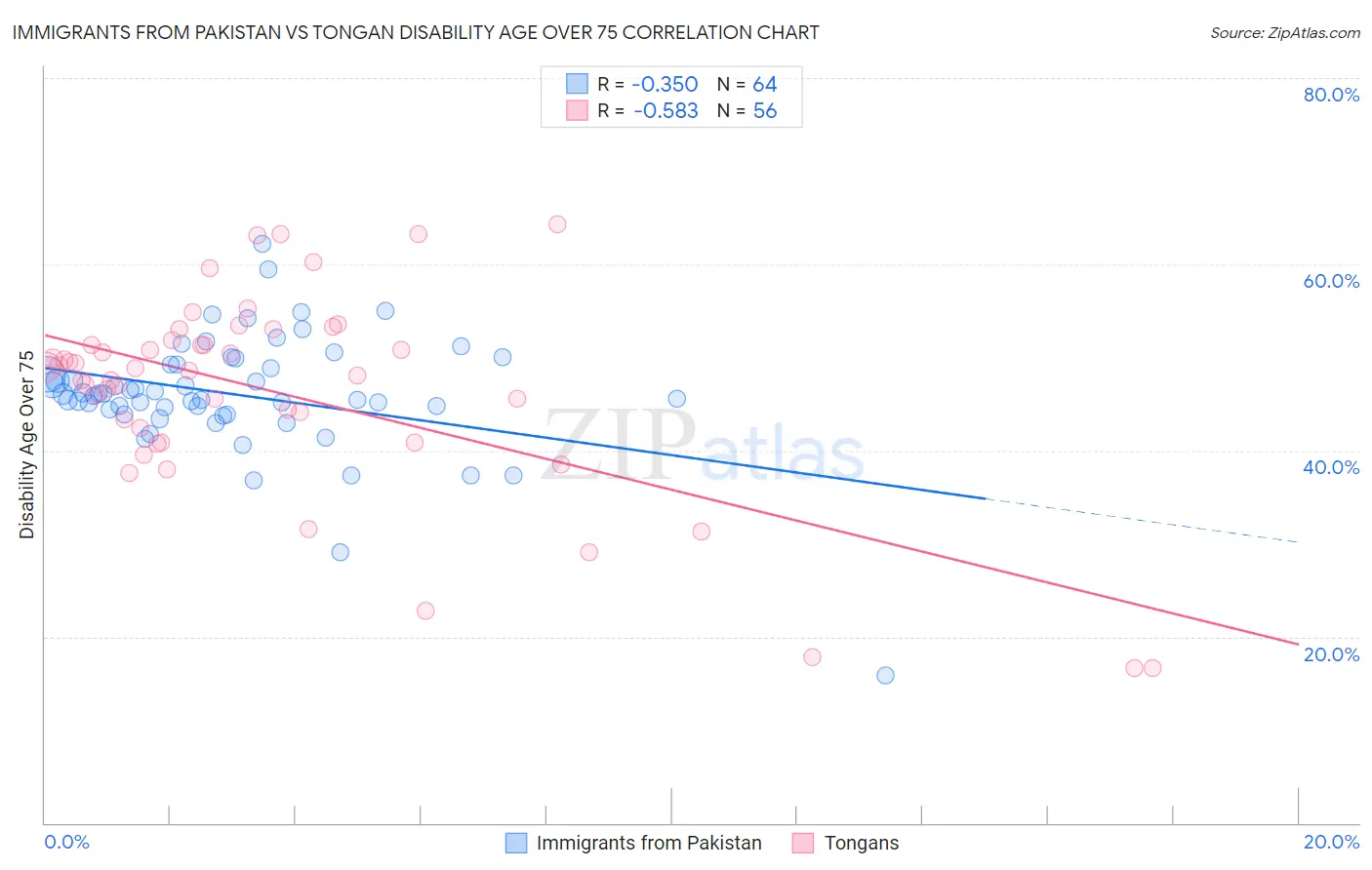 Immigrants from Pakistan vs Tongan Disability Age Over 75