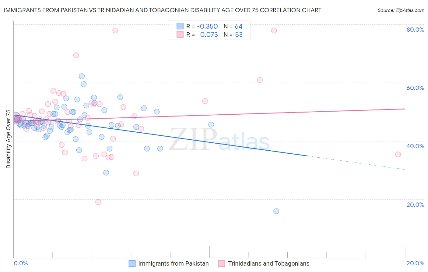 Immigrants from Pakistan vs Trinidadian and Tobagonian Disability Age Over 75