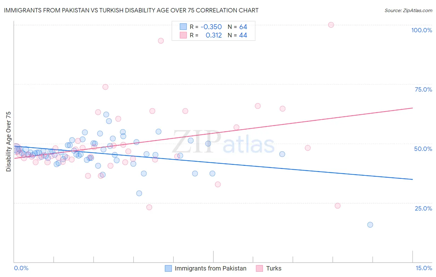Immigrants from Pakistan vs Turkish Disability Age Over 75