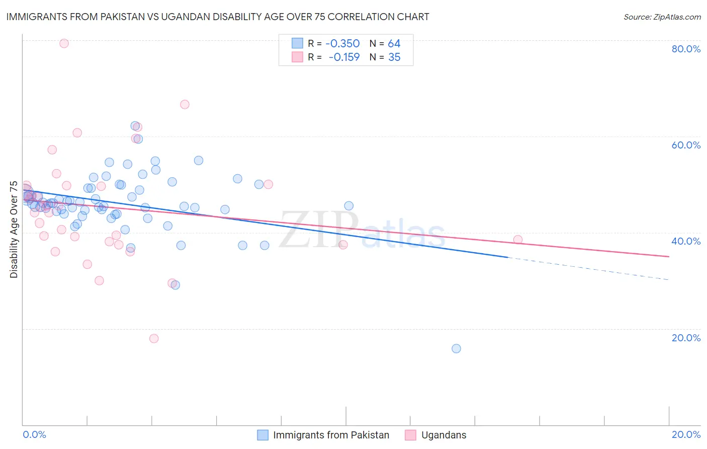 Immigrants from Pakistan vs Ugandan Disability Age Over 75