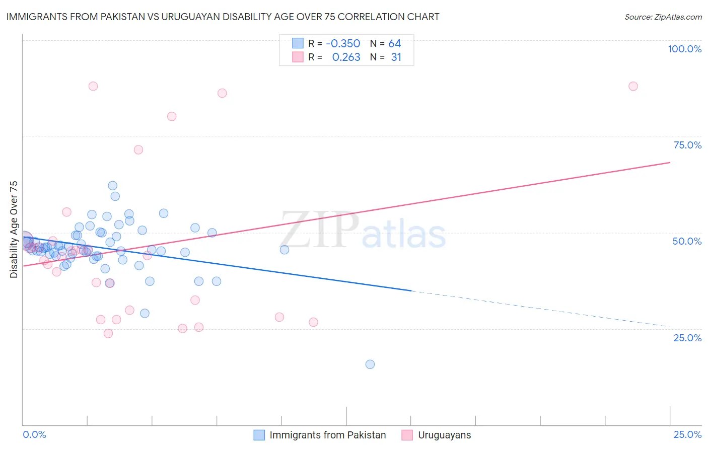 Immigrants from Pakistan vs Uruguayan Disability Age Over 75