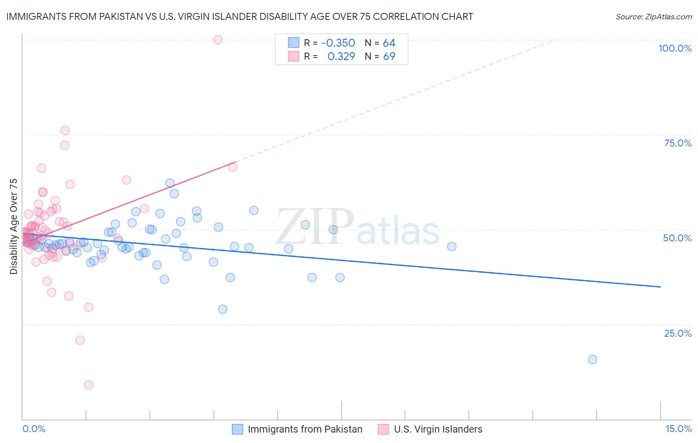 Immigrants from Pakistan vs U.S. Virgin Islander Disability Age Over 75