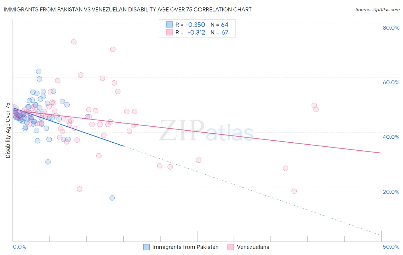 Immigrants from Pakistan vs Venezuelan Disability Age Over 75