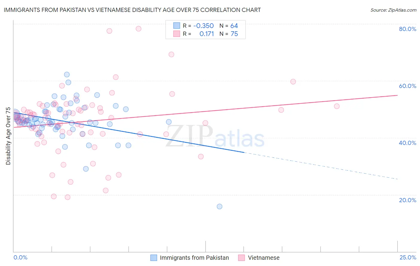 Immigrants from Pakistan vs Vietnamese Disability Age Over 75