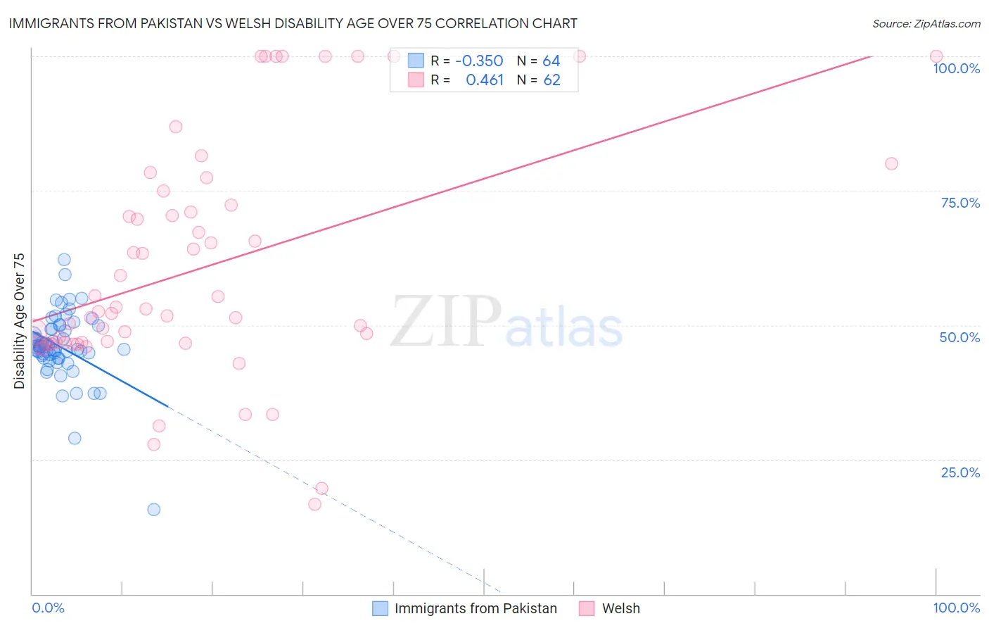 Immigrants from Pakistan vs Welsh Disability Age Over 75