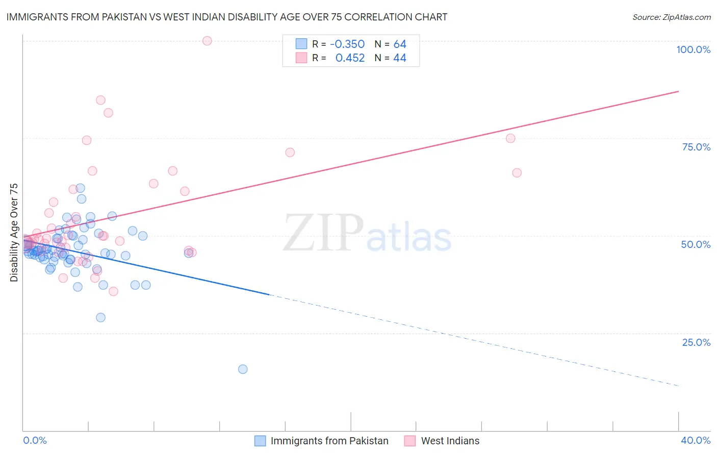 Immigrants from Pakistan vs West Indian Disability Age Over 75