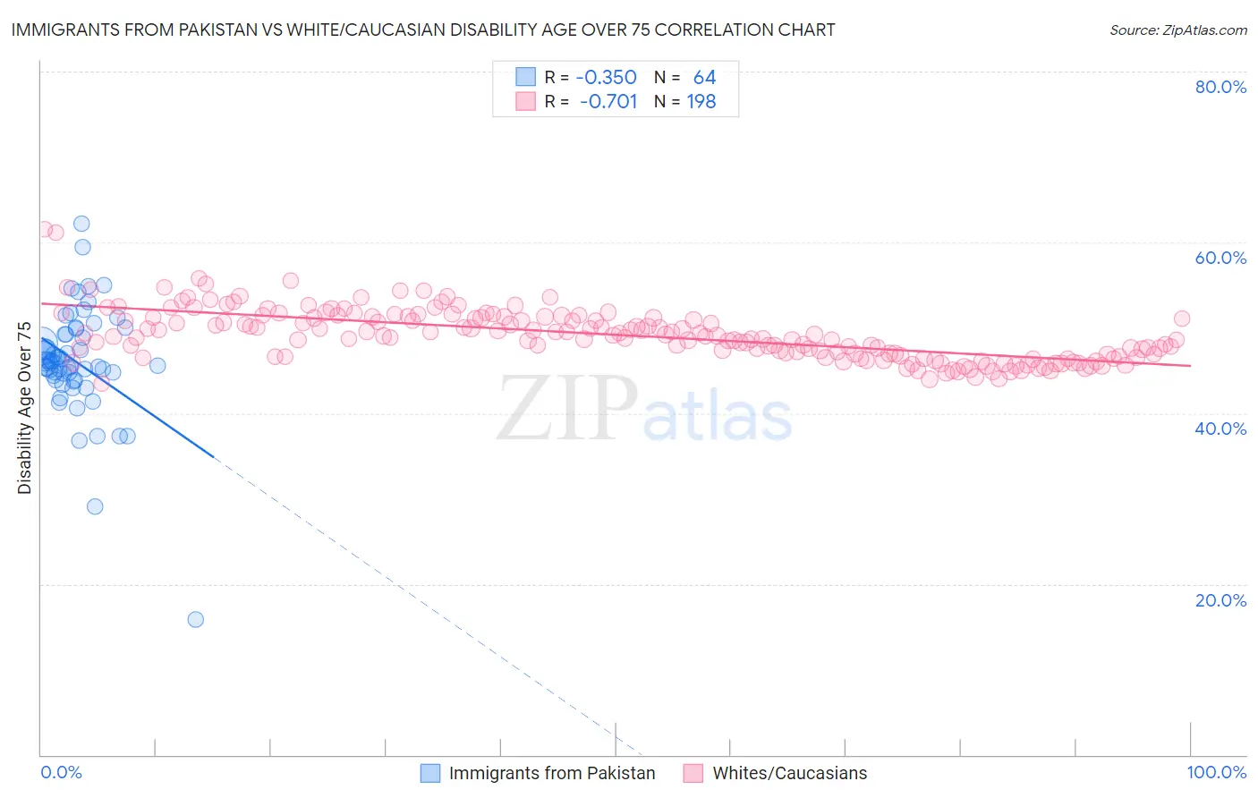 Immigrants from Pakistan vs White/Caucasian Disability Age Over 75