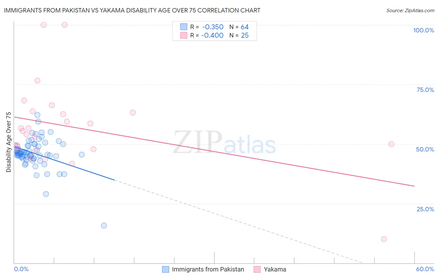 Immigrants from Pakistan vs Yakama Disability Age Over 75