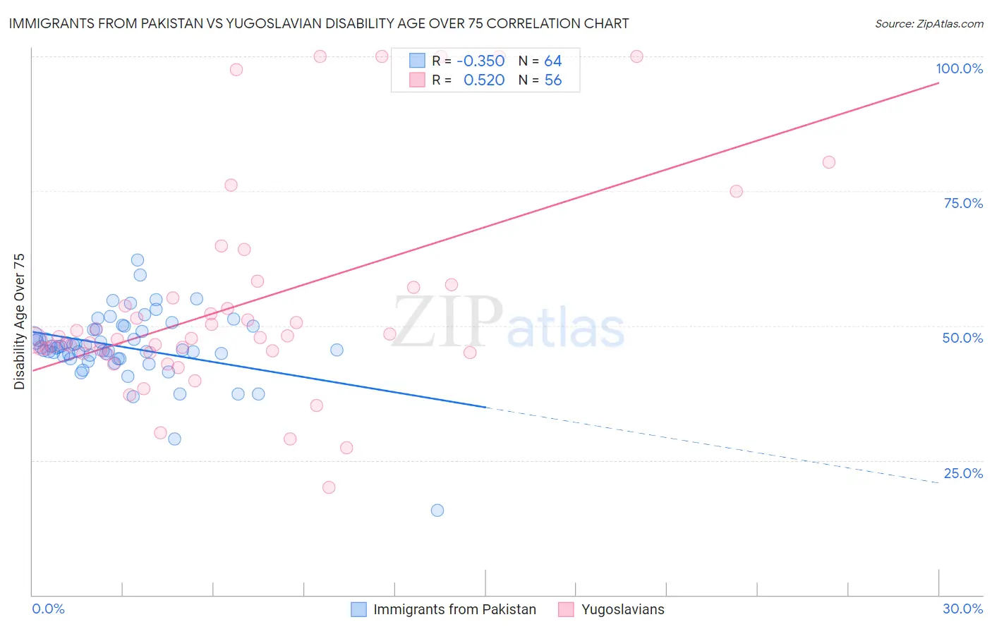Immigrants from Pakistan vs Yugoslavian Disability Age Over 75