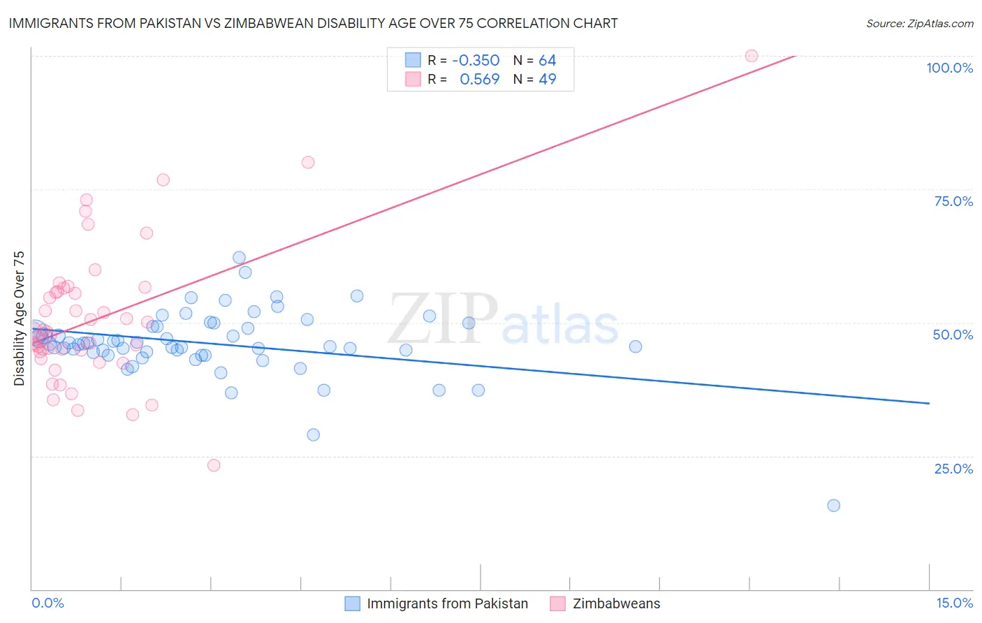 Immigrants from Pakistan vs Zimbabwean Disability Age Over 75