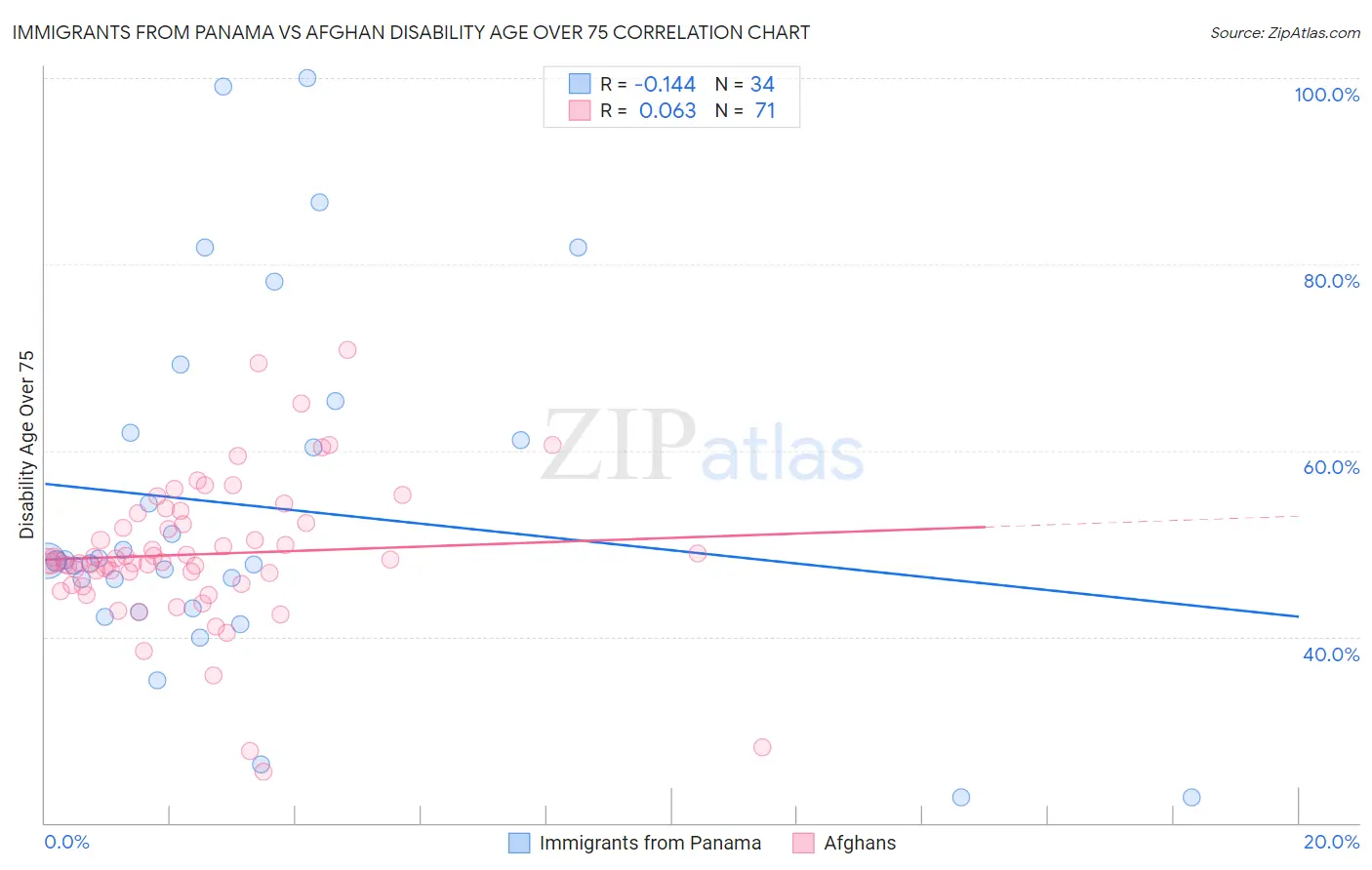 Immigrants from Panama vs Afghan Disability Age Over 75