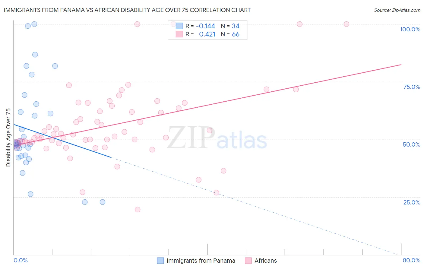 Immigrants from Panama vs African Disability Age Over 75