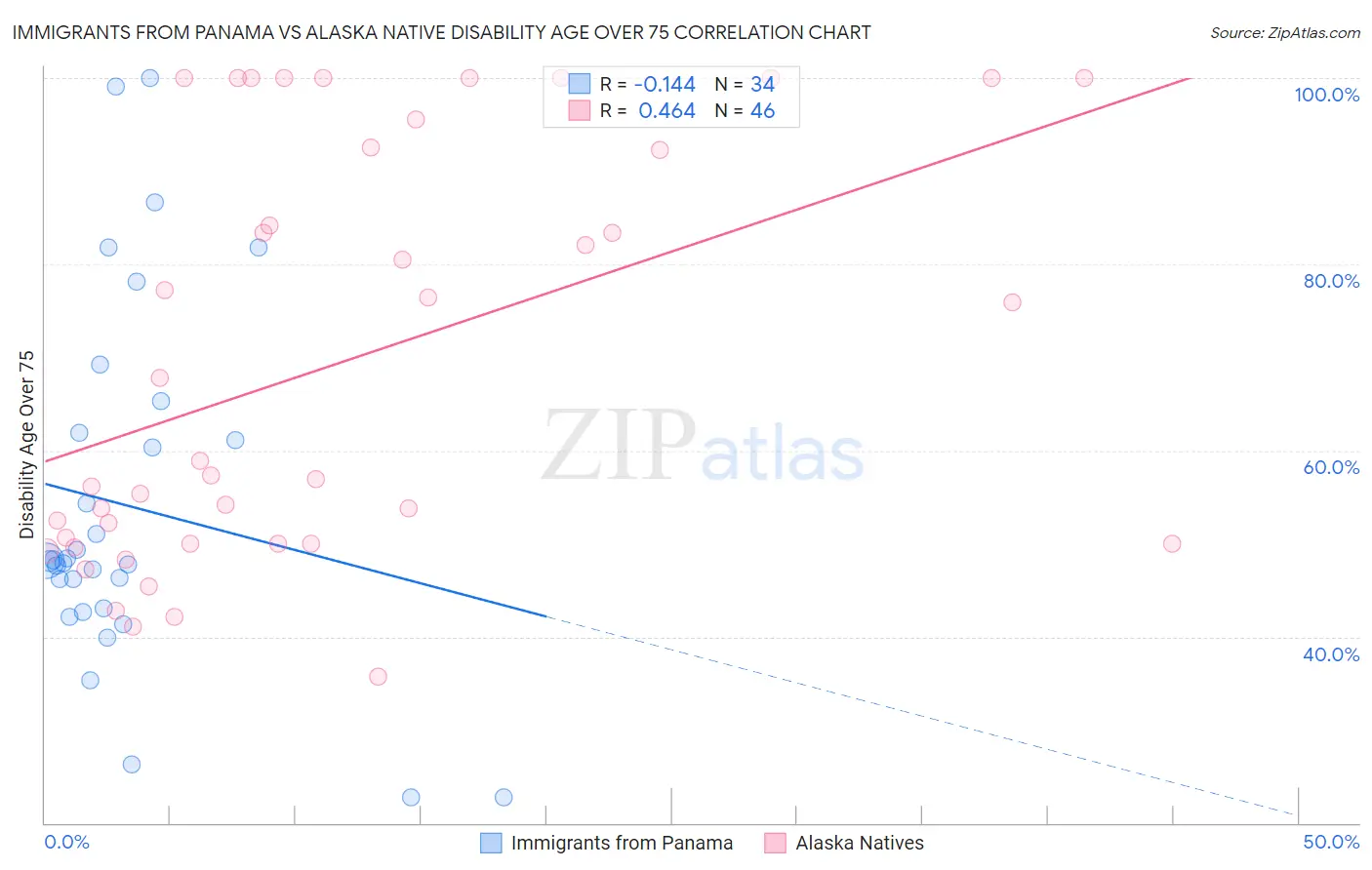 Immigrants from Panama vs Alaska Native Disability Age Over 75