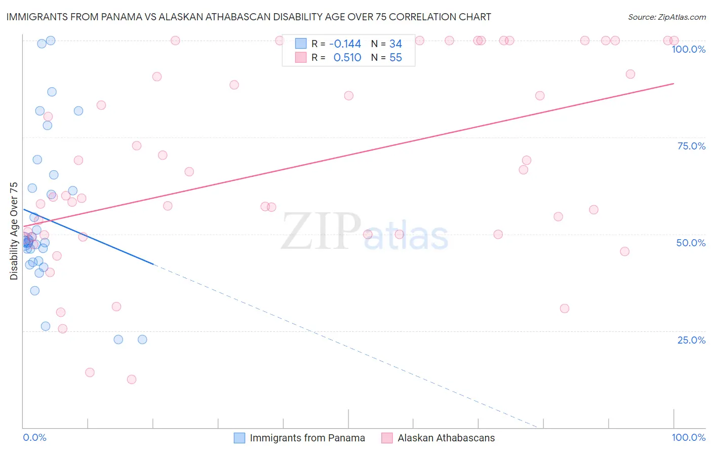 Immigrants from Panama vs Alaskan Athabascan Disability Age Over 75