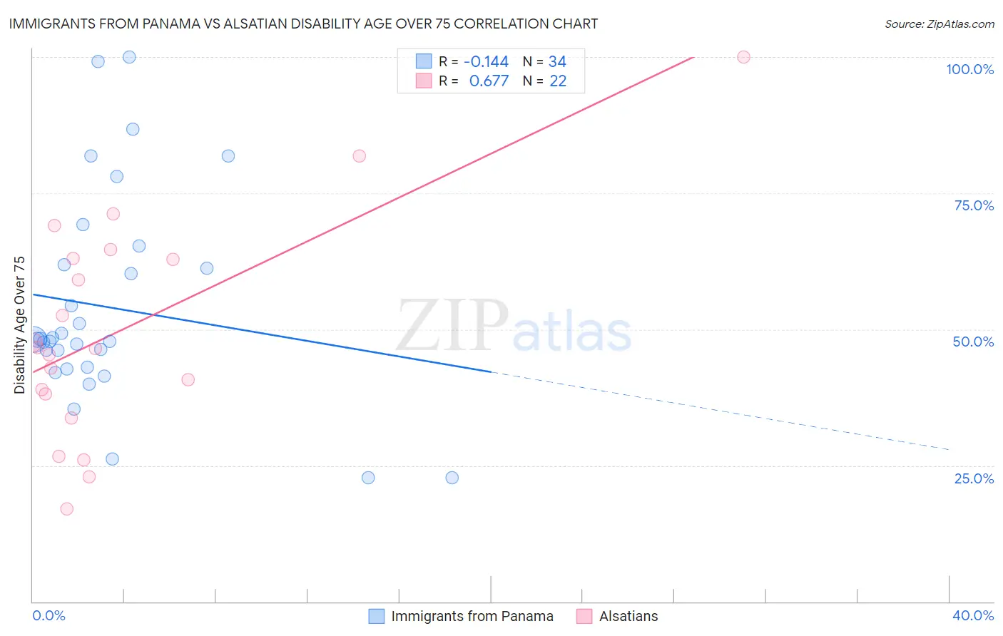 Immigrants from Panama vs Alsatian Disability Age Over 75