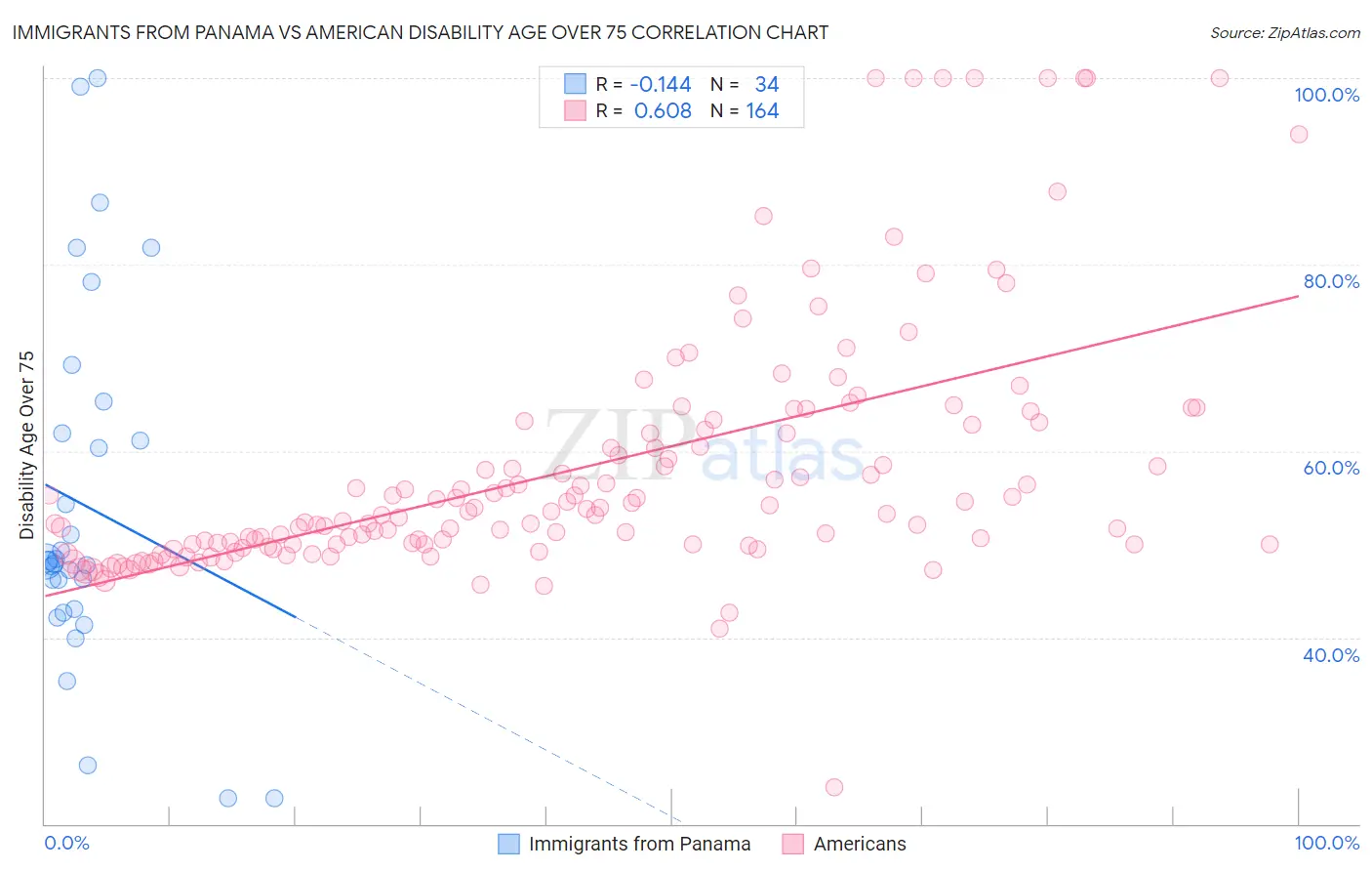 Immigrants from Panama vs American Disability Age Over 75