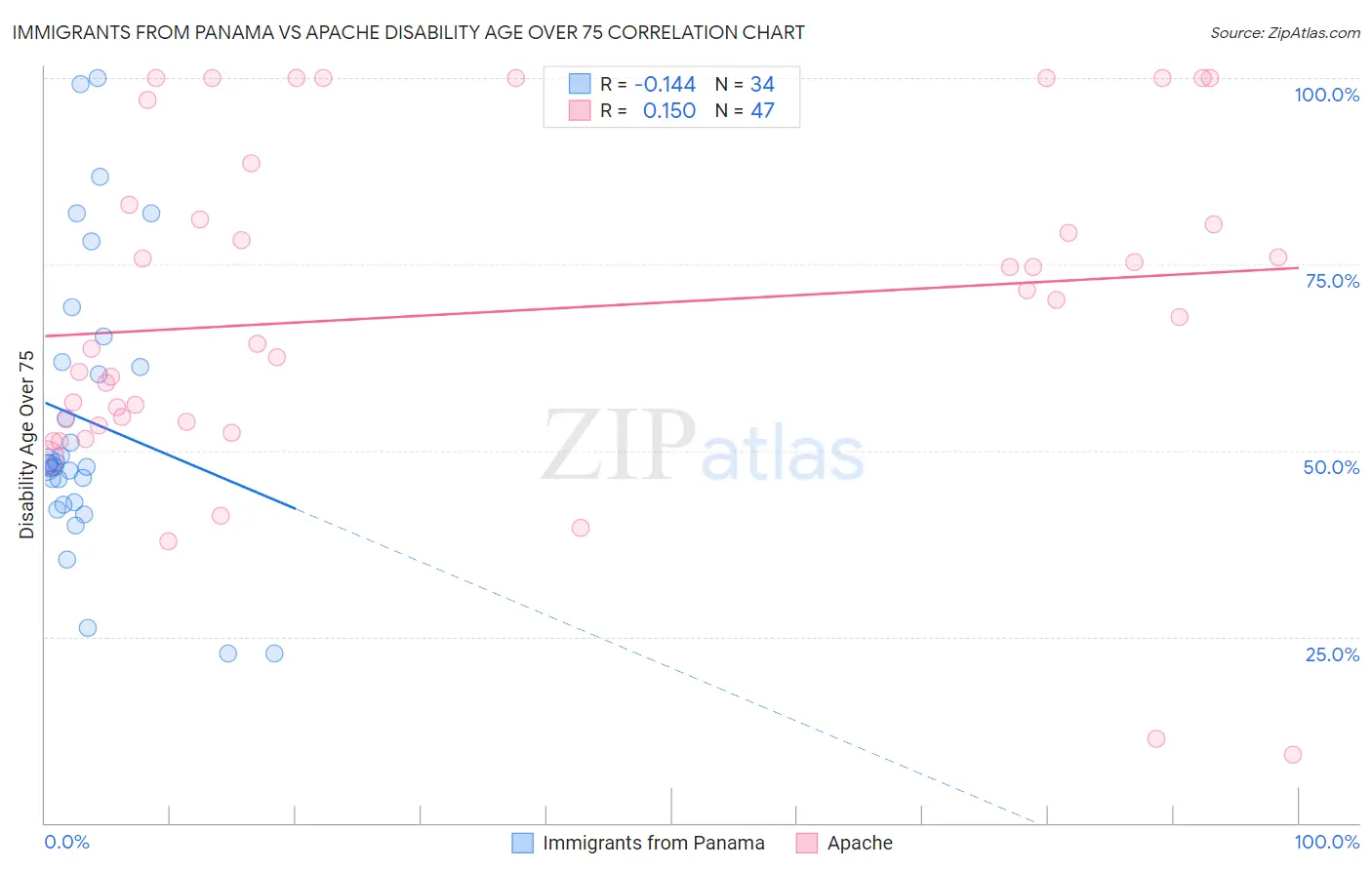 Immigrants from Panama vs Apache Disability Age Over 75