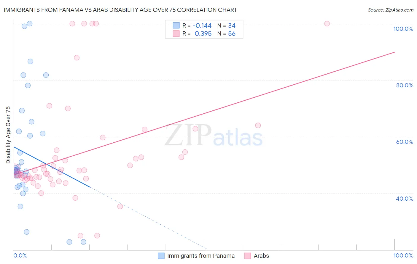 Immigrants from Panama vs Arab Disability Age Over 75