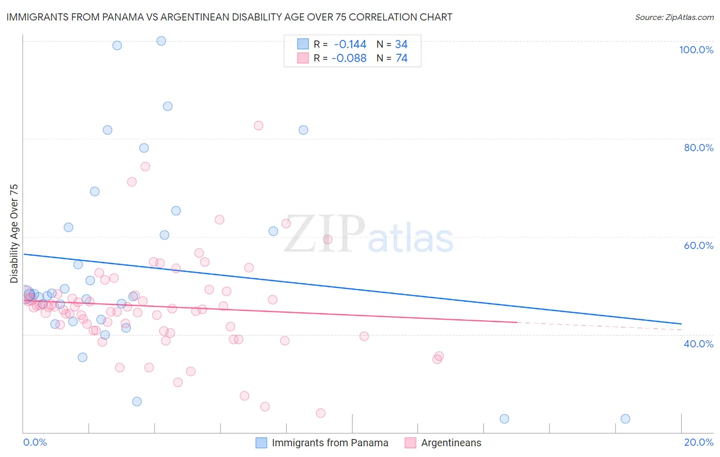 Immigrants from Panama vs Argentinean Disability Age Over 75