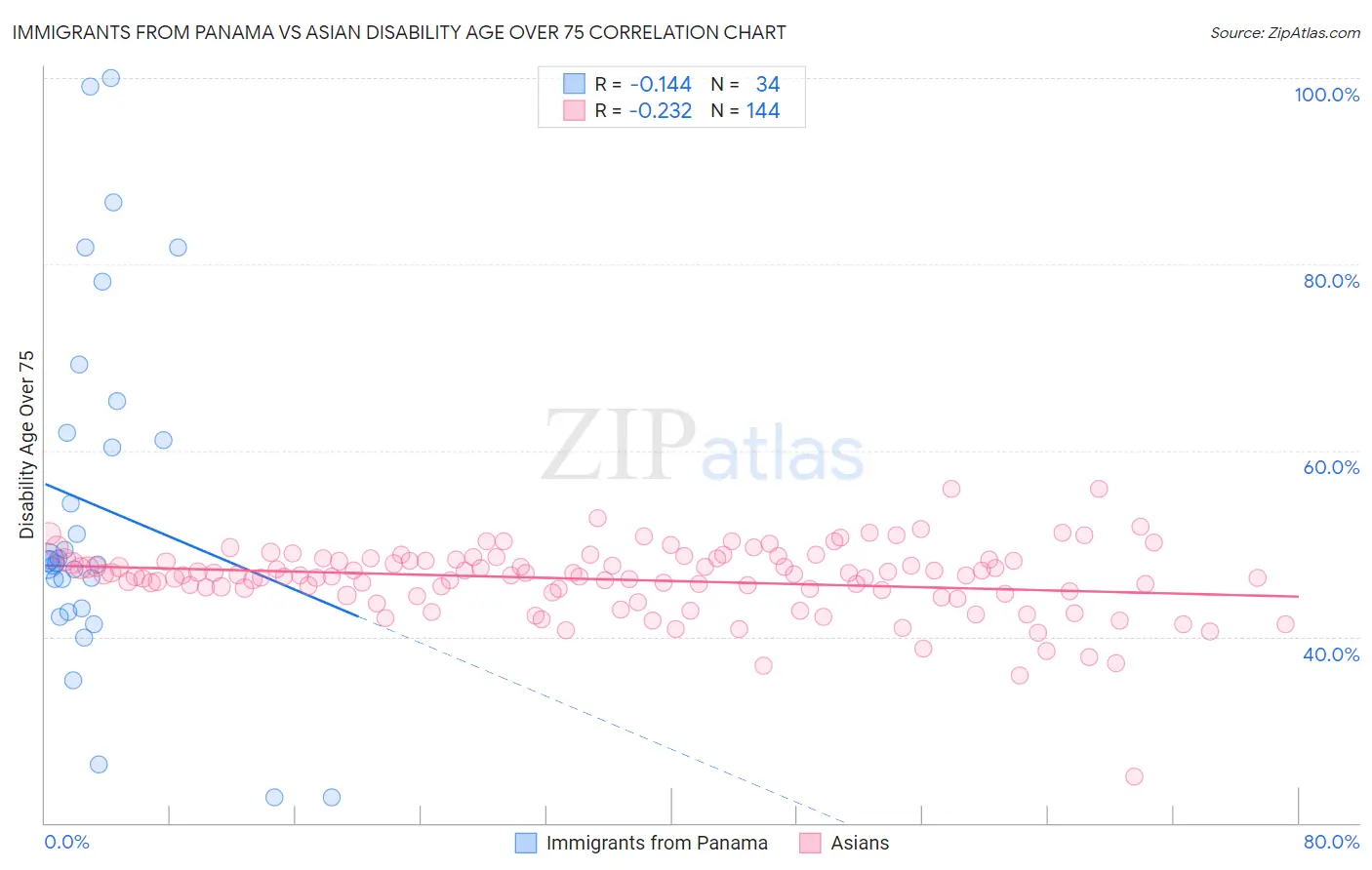 Immigrants from Panama vs Asian Disability Age Over 75