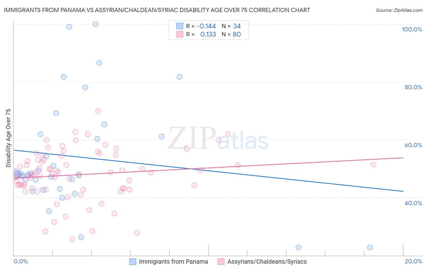 Immigrants from Panama vs Assyrian/Chaldean/Syriac Disability Age Over 75