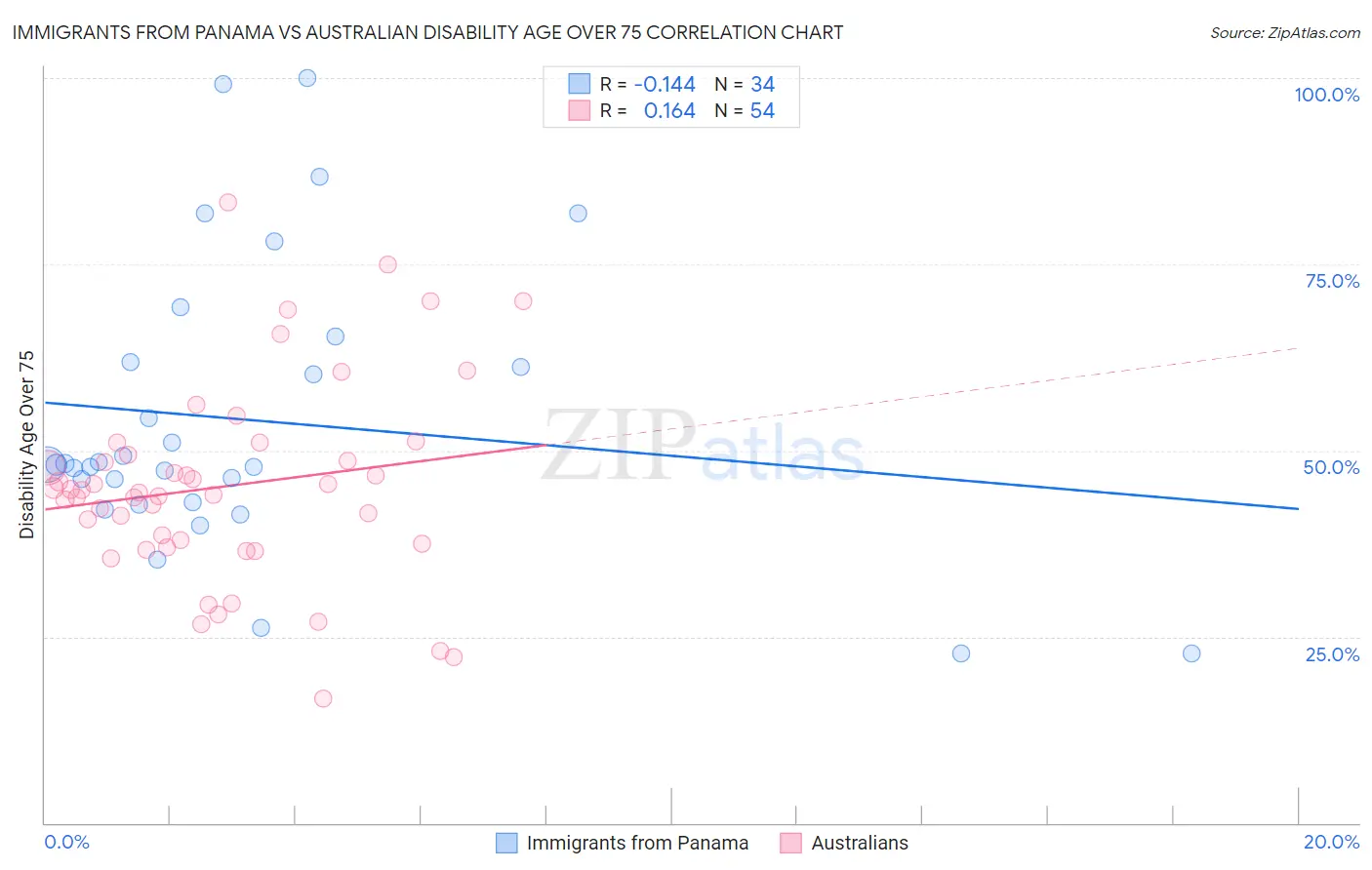 Immigrants from Panama vs Australian Disability Age Over 75