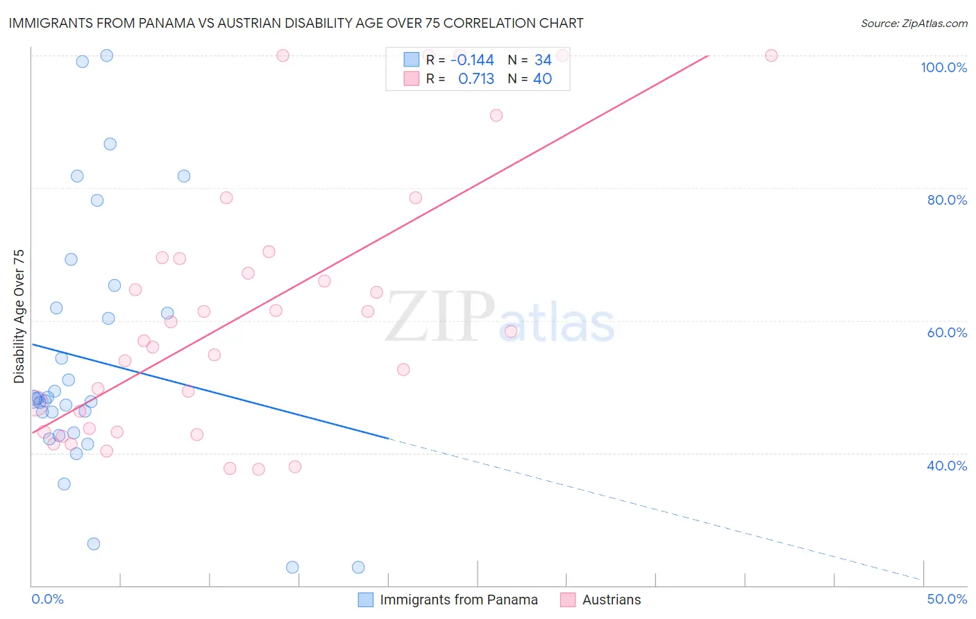 Immigrants from Panama vs Austrian Disability Age Over 75