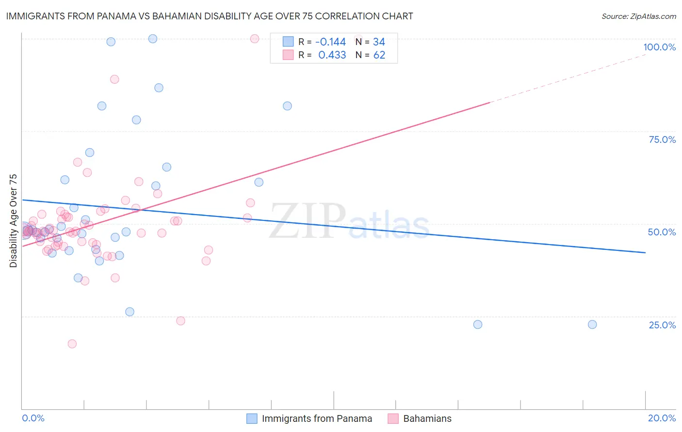 Immigrants from Panama vs Bahamian Disability Age Over 75