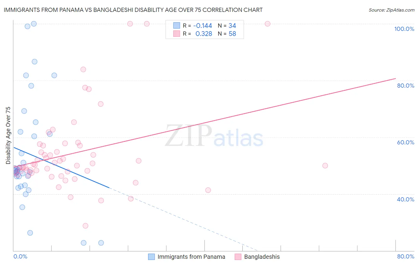 Immigrants from Panama vs Bangladeshi Disability Age Over 75