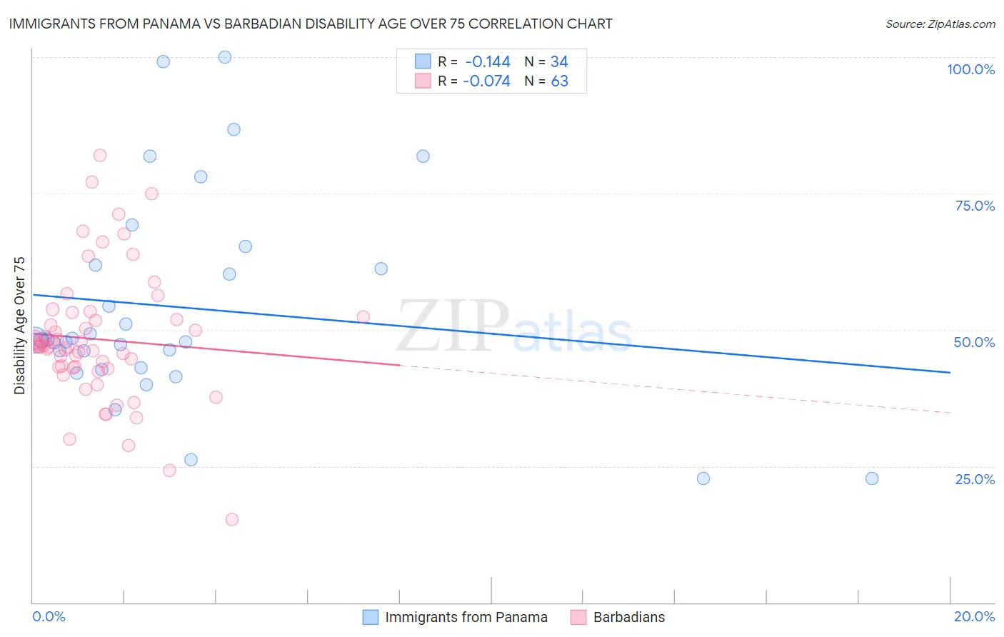 Immigrants from Panama vs Barbadian Disability Age Over 75