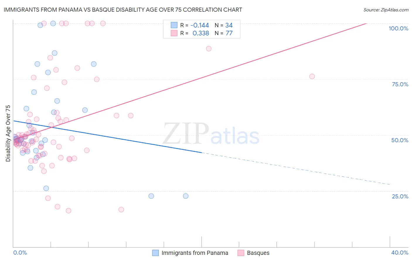 Immigrants from Panama vs Basque Disability Age Over 75