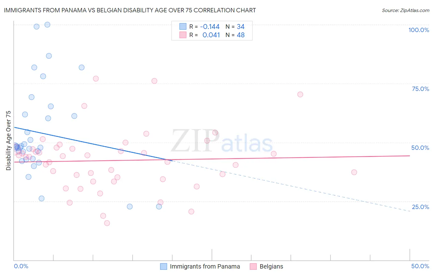 Immigrants from Panama vs Belgian Disability Age Over 75