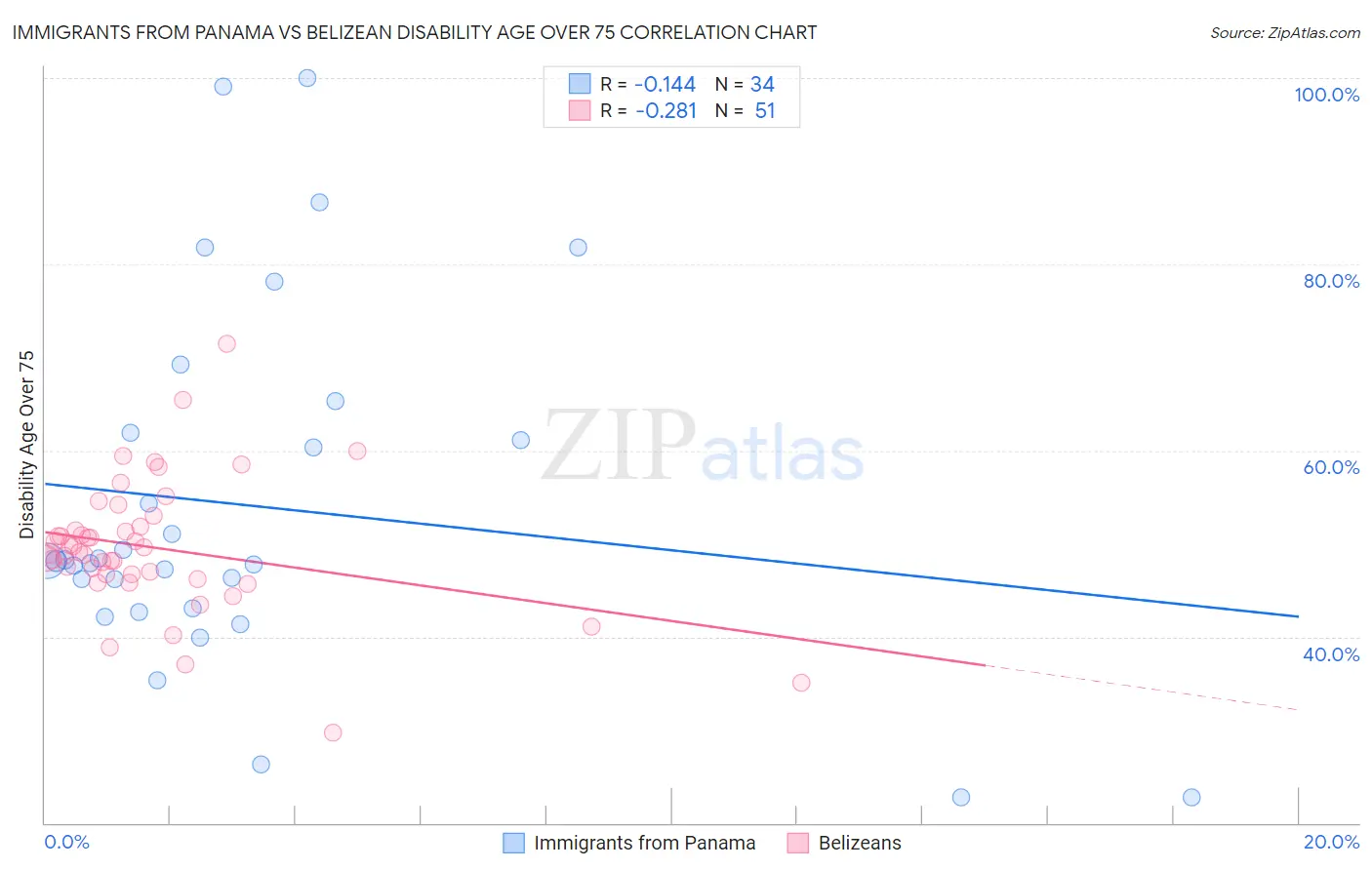 Immigrants from Panama vs Belizean Disability Age Over 75