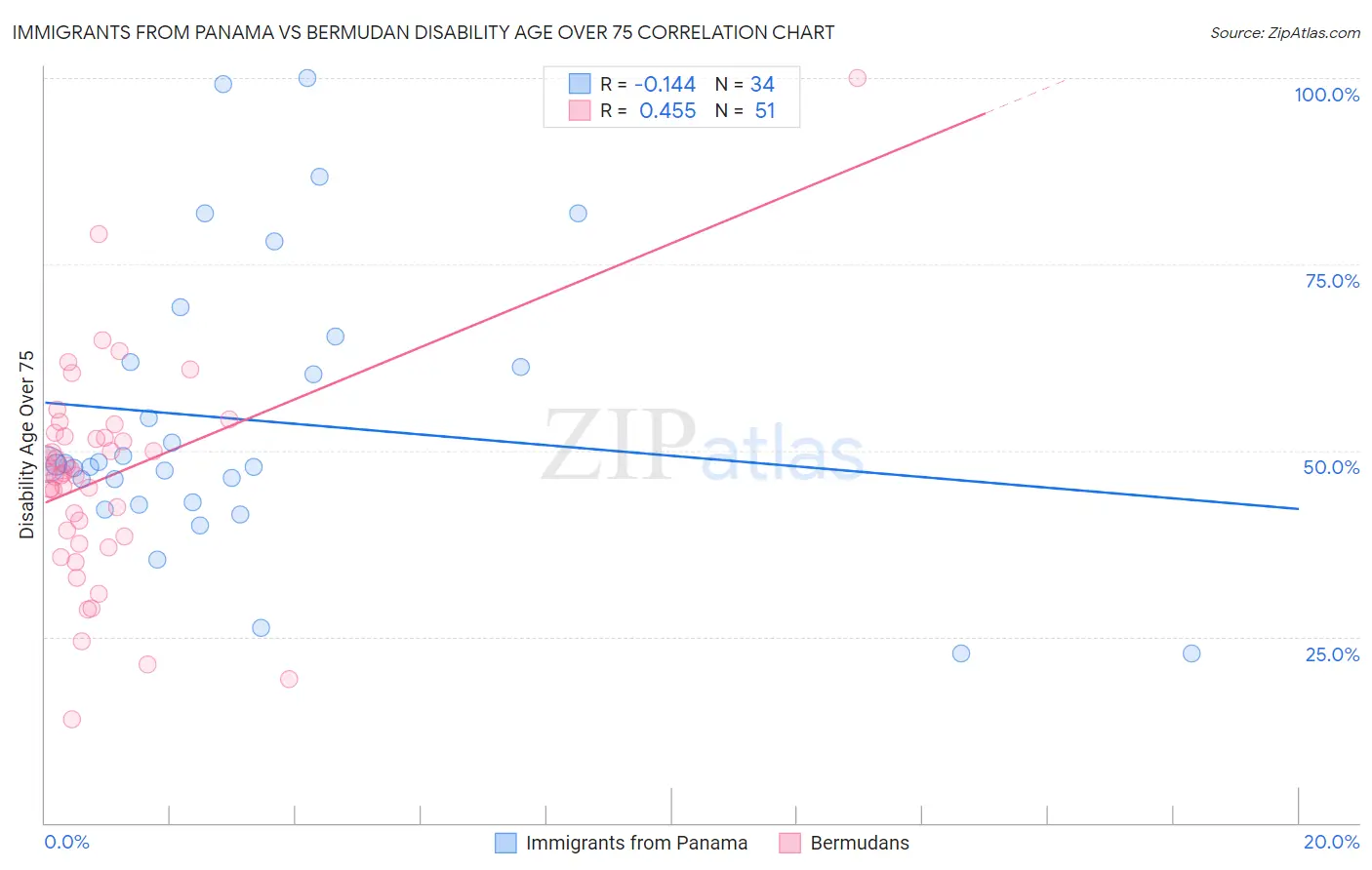 Immigrants from Panama vs Bermudan Disability Age Over 75