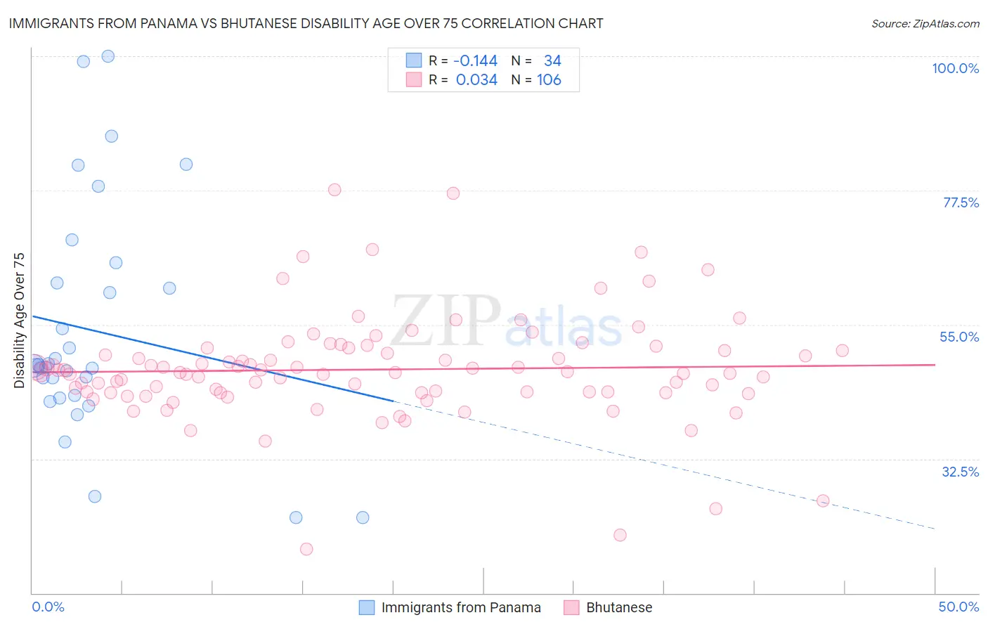 Immigrants from Panama vs Bhutanese Disability Age Over 75
