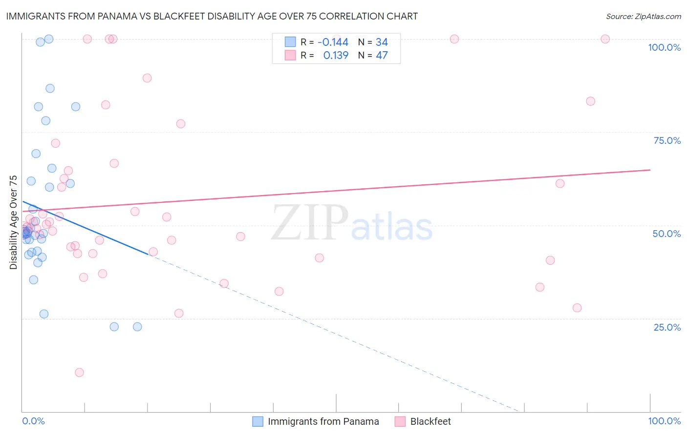 Immigrants from Panama vs Blackfeet Disability Age Over 75