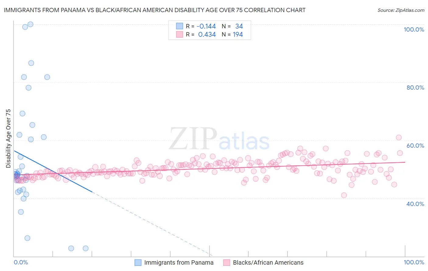 Immigrants from Panama vs Black/African American Disability Age Over 75