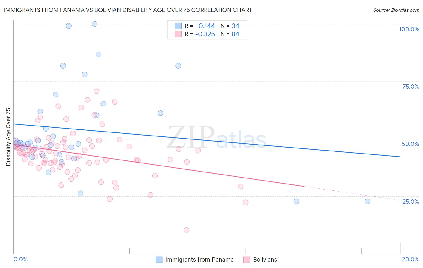 Immigrants from Panama vs Bolivian Disability Age Over 75