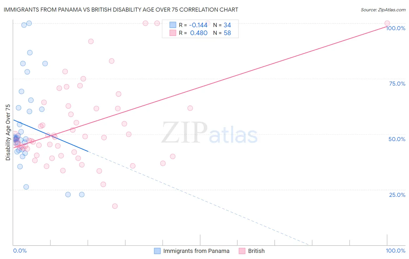 Immigrants from Panama vs British Disability Age Over 75