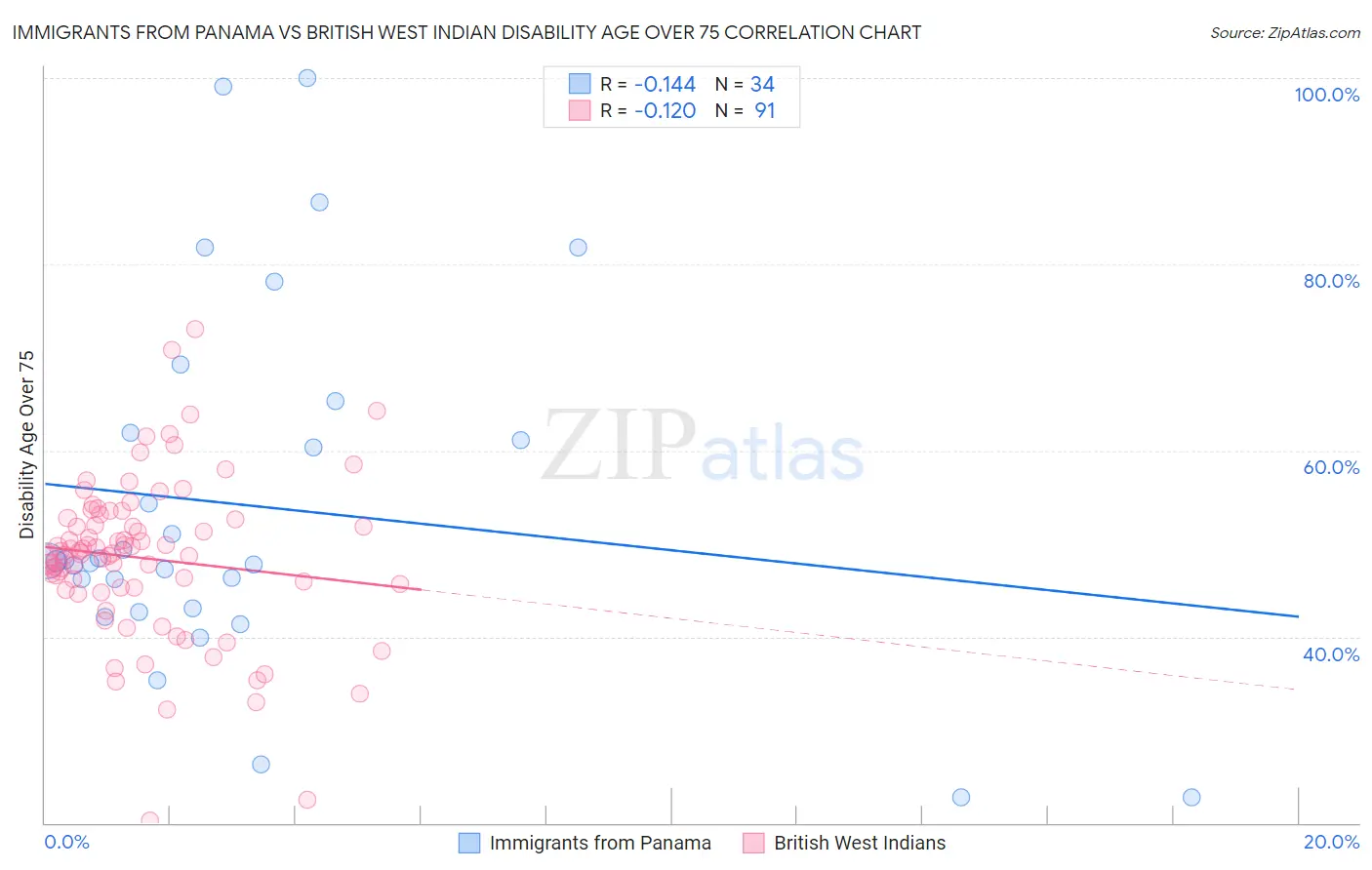 Immigrants from Panama vs British West Indian Disability Age Over 75