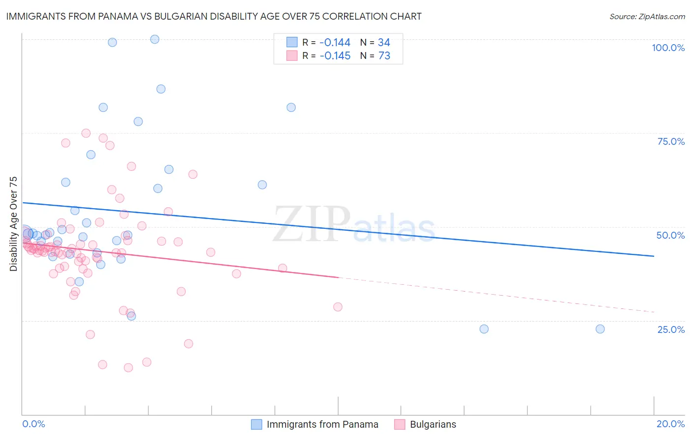 Immigrants from Panama vs Bulgarian Disability Age Over 75