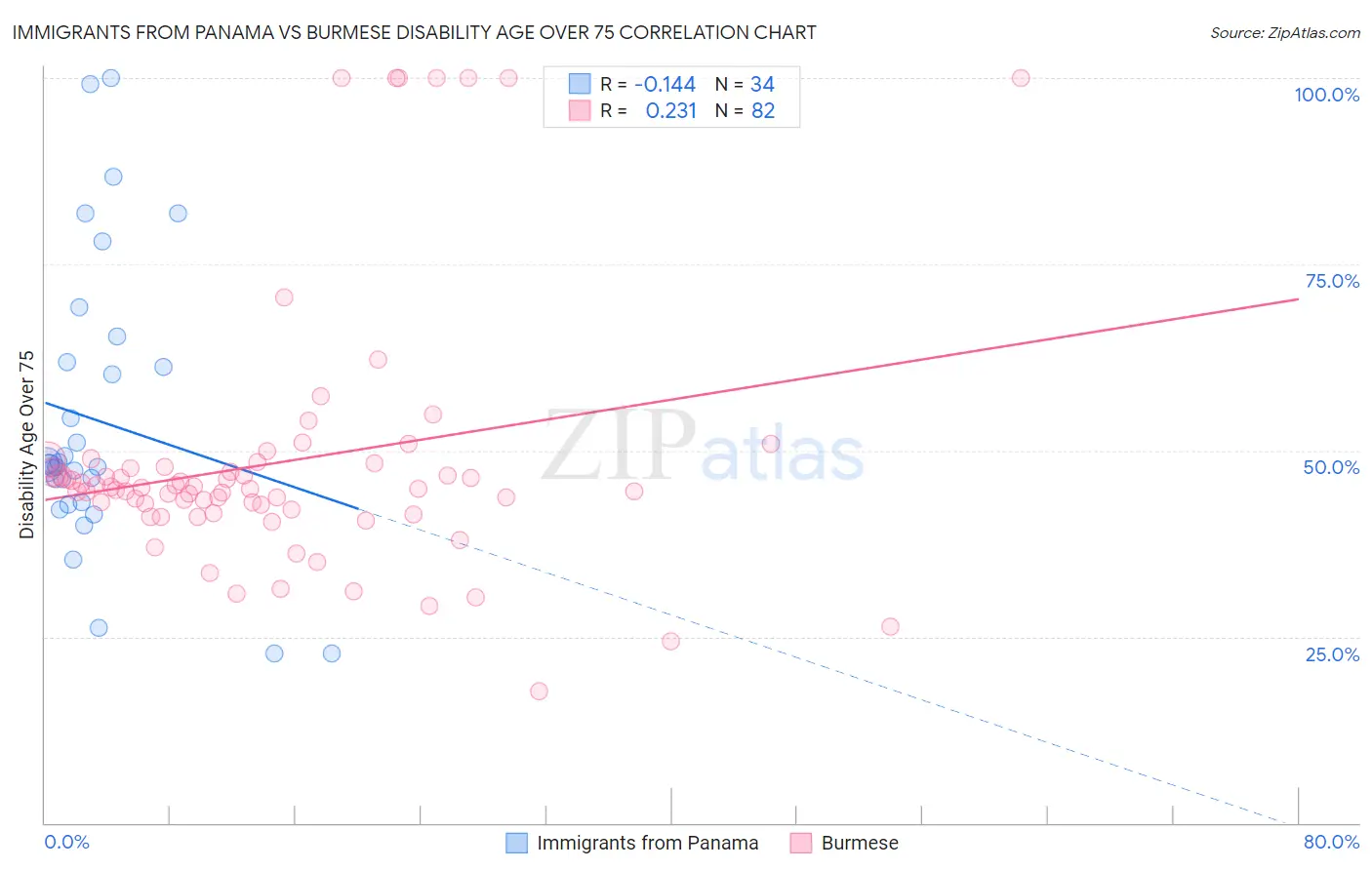 Immigrants from Panama vs Burmese Disability Age Over 75