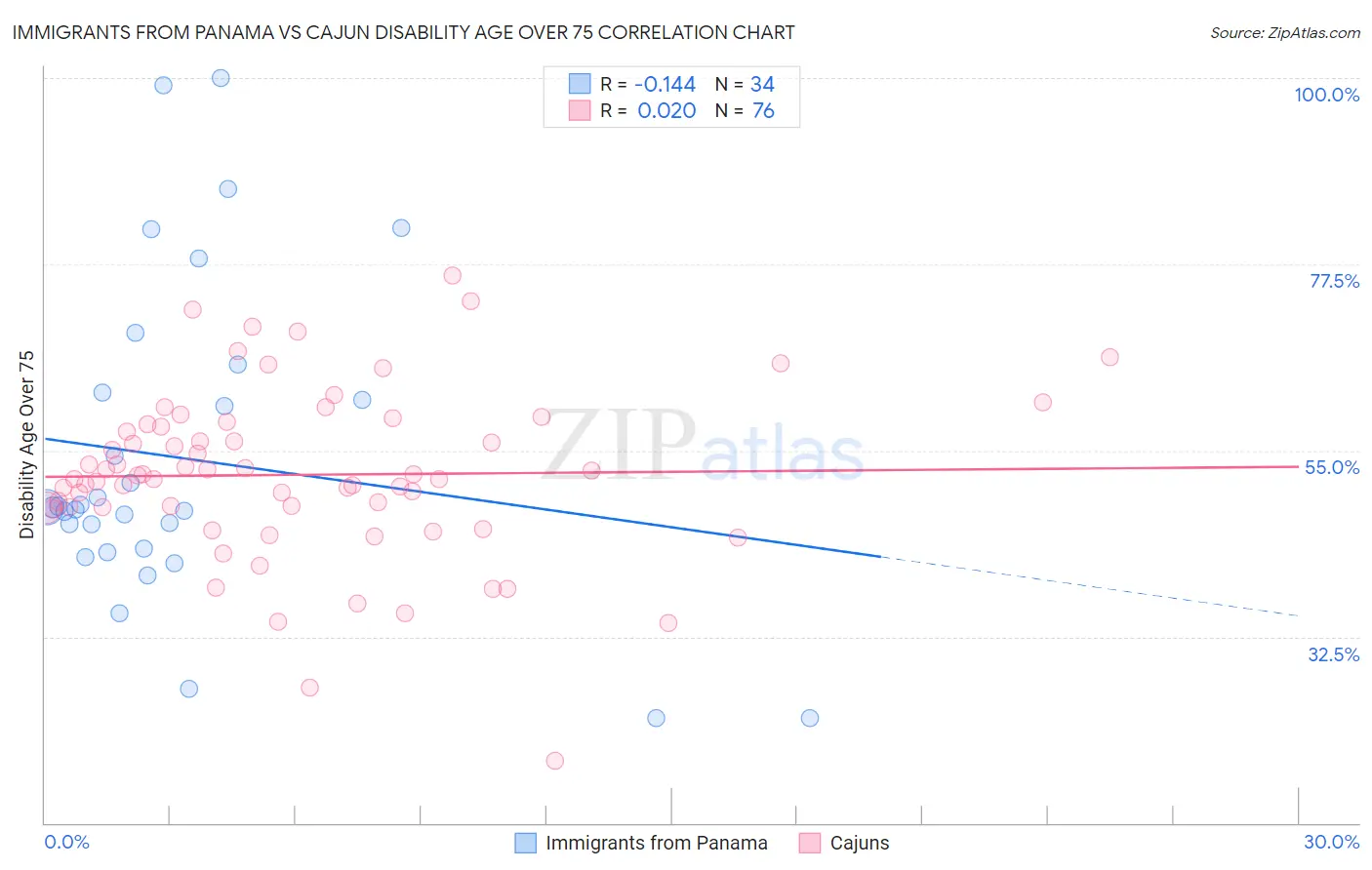 Immigrants from Panama vs Cajun Disability Age Over 75