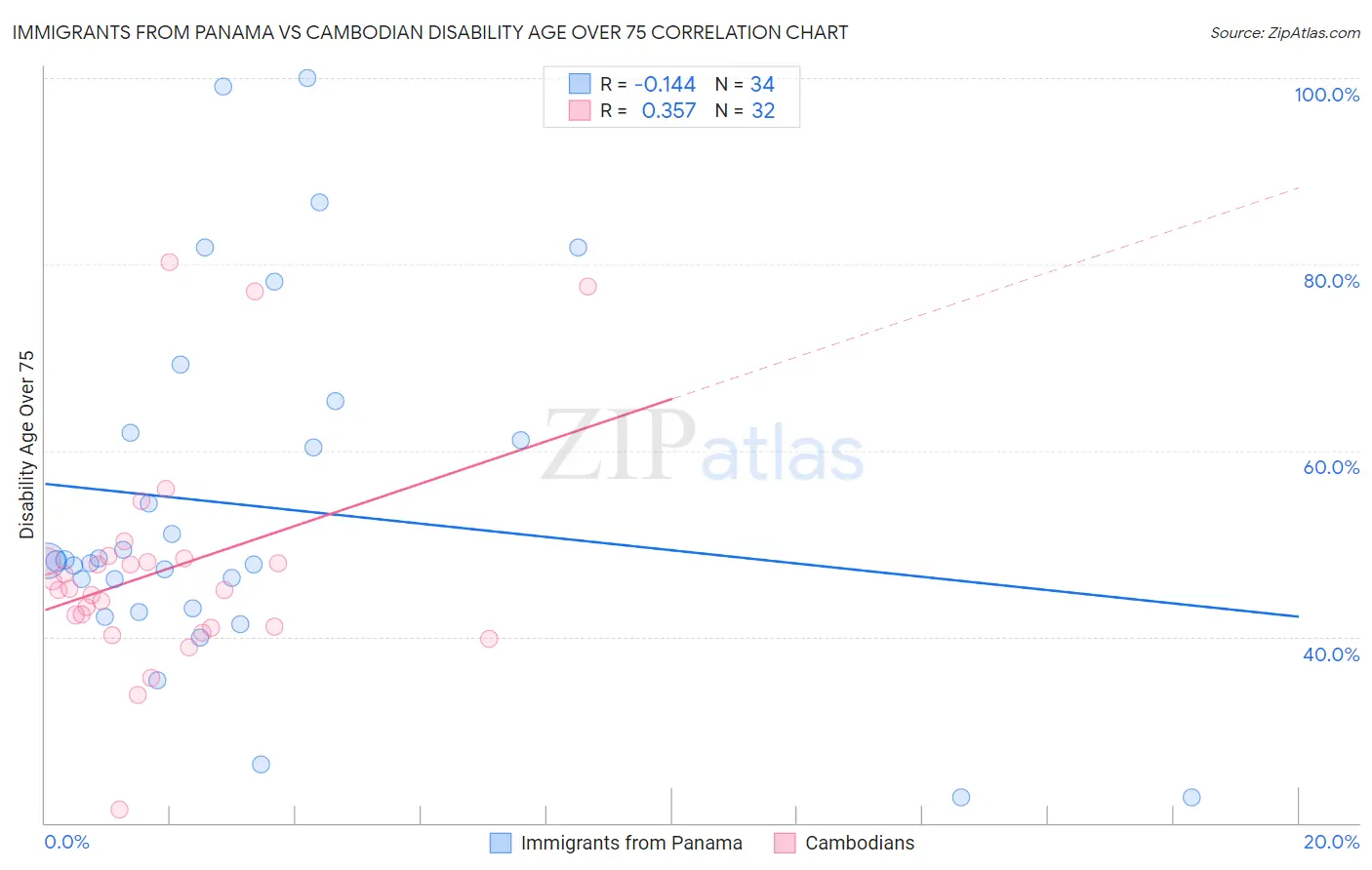 Immigrants from Panama vs Cambodian Disability Age Over 75