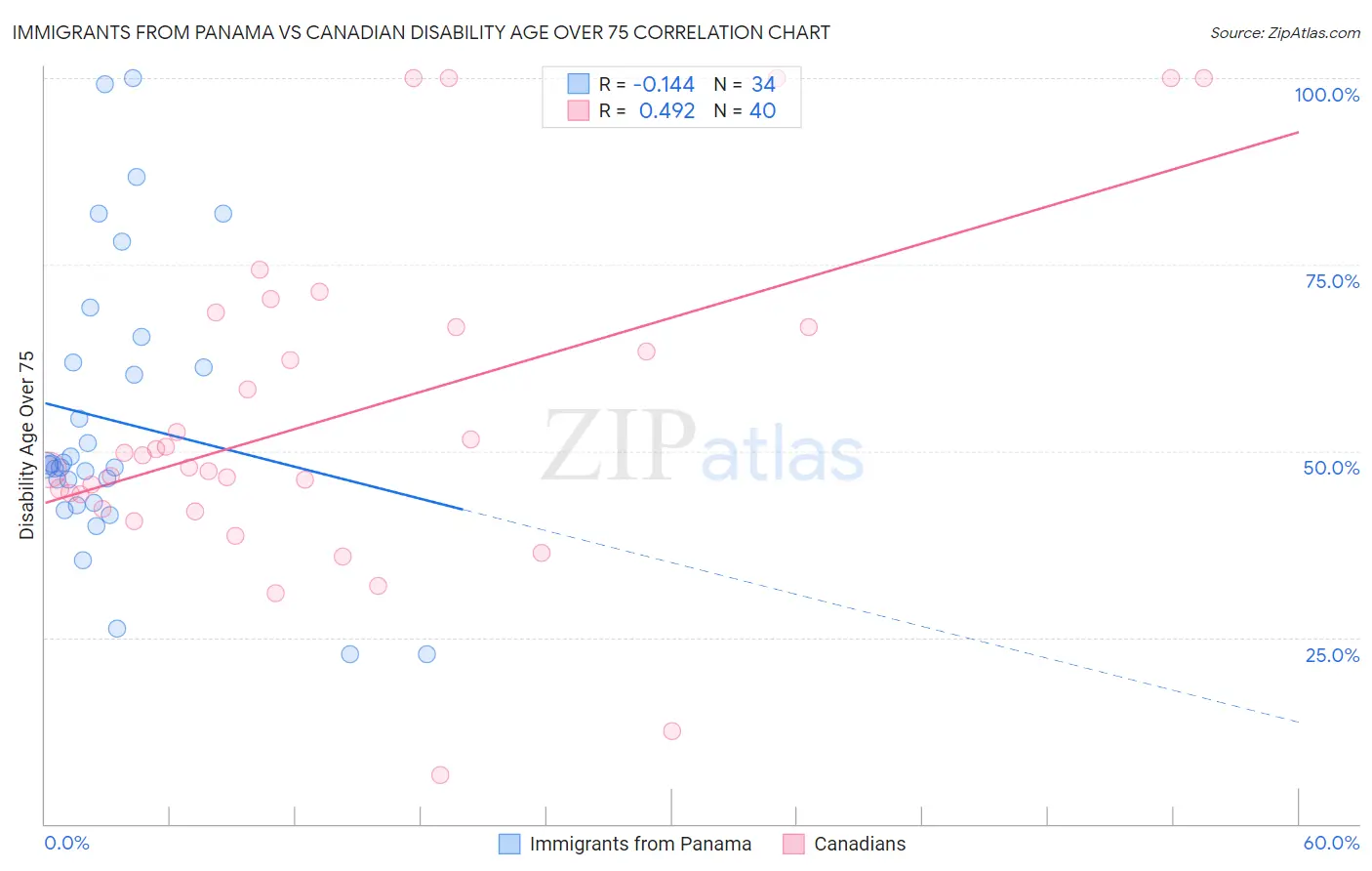 Immigrants from Panama vs Canadian Disability Age Over 75