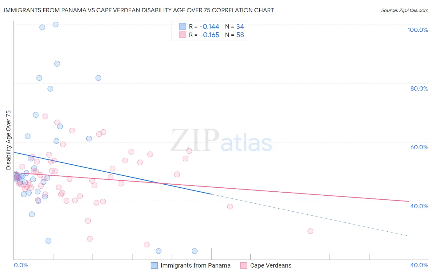 Immigrants from Panama vs Cape Verdean Disability Age Over 75