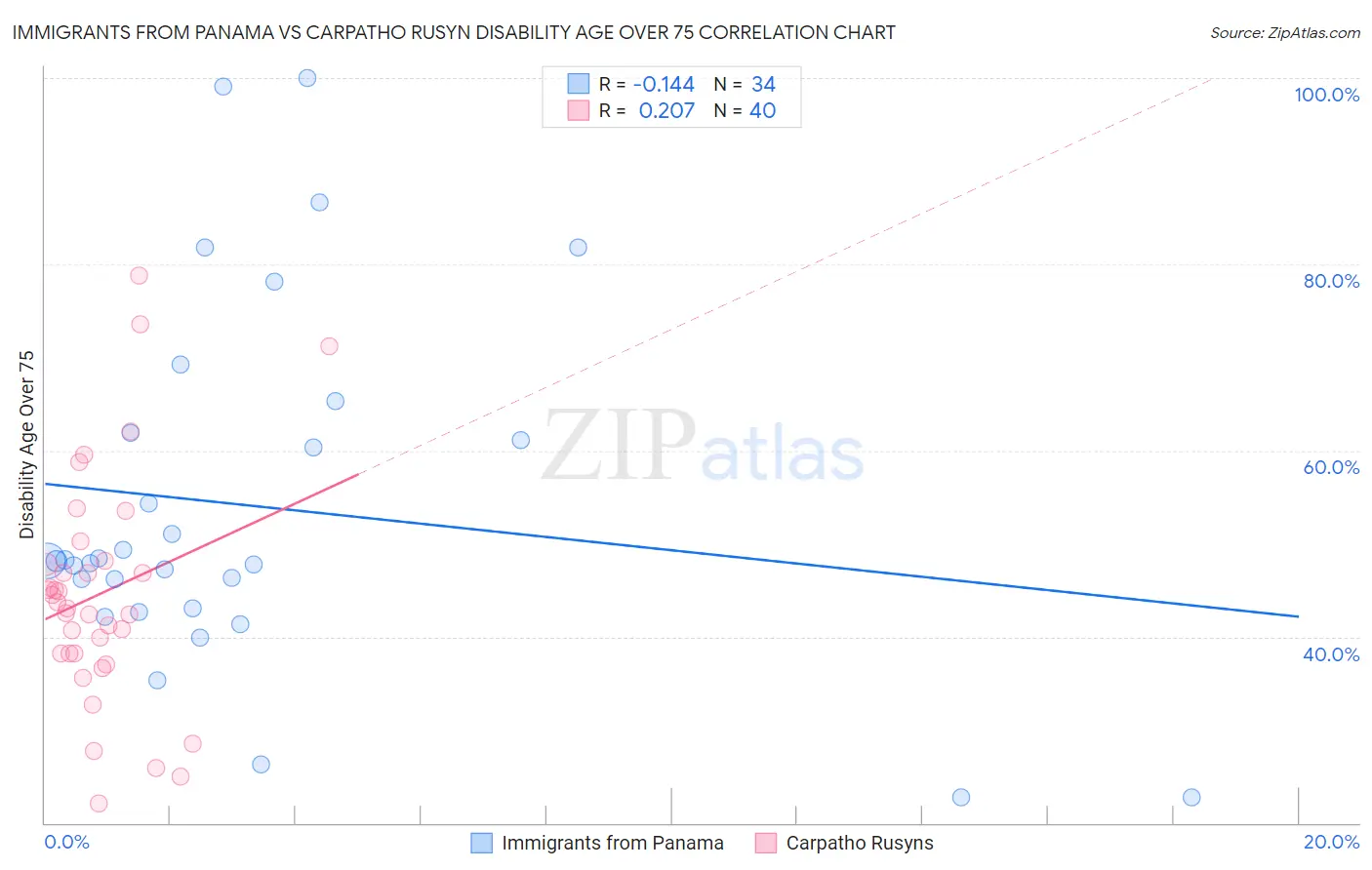 Immigrants from Panama vs Carpatho Rusyn Disability Age Over 75